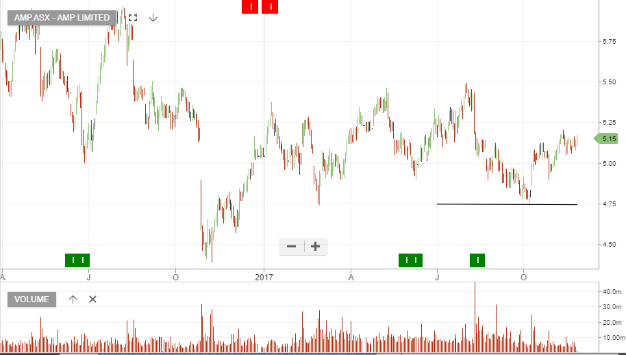 Algo Buy Signal Investor Signals