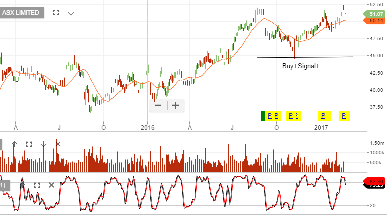 ASX- Valuation Review - Investor Signals