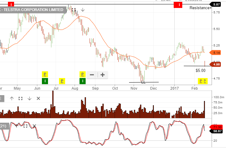 Tls Chart Telstra Disappoints | Investor Signals