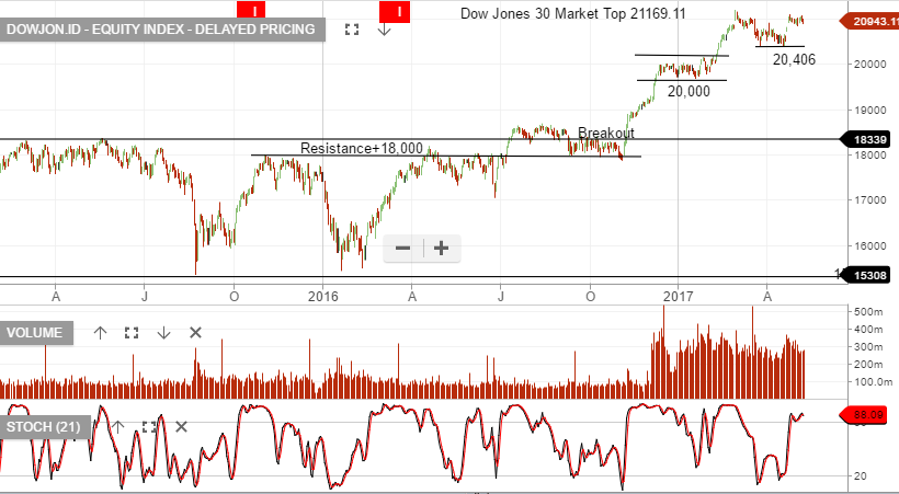 Chart Watch – Dow Jones Index | Investor Signals