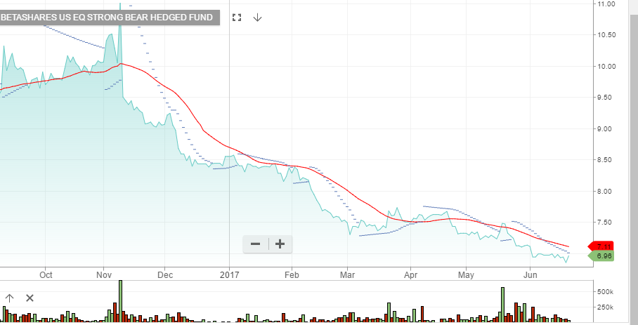ETF Watch: Buy BBUS | Investor Signals