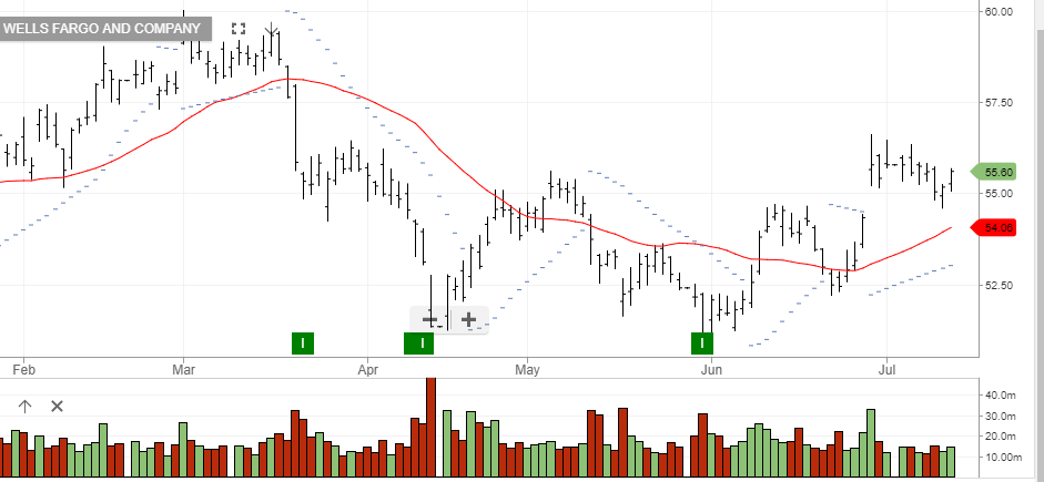 US Earnings Preview: JP Morgan, Citi and Wells Fargo | Investor Signals