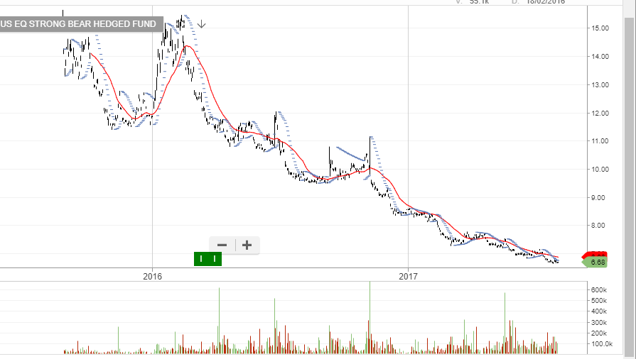 ETF UPDATE: When Will BBUS Take Off Again? | Investor Signals
