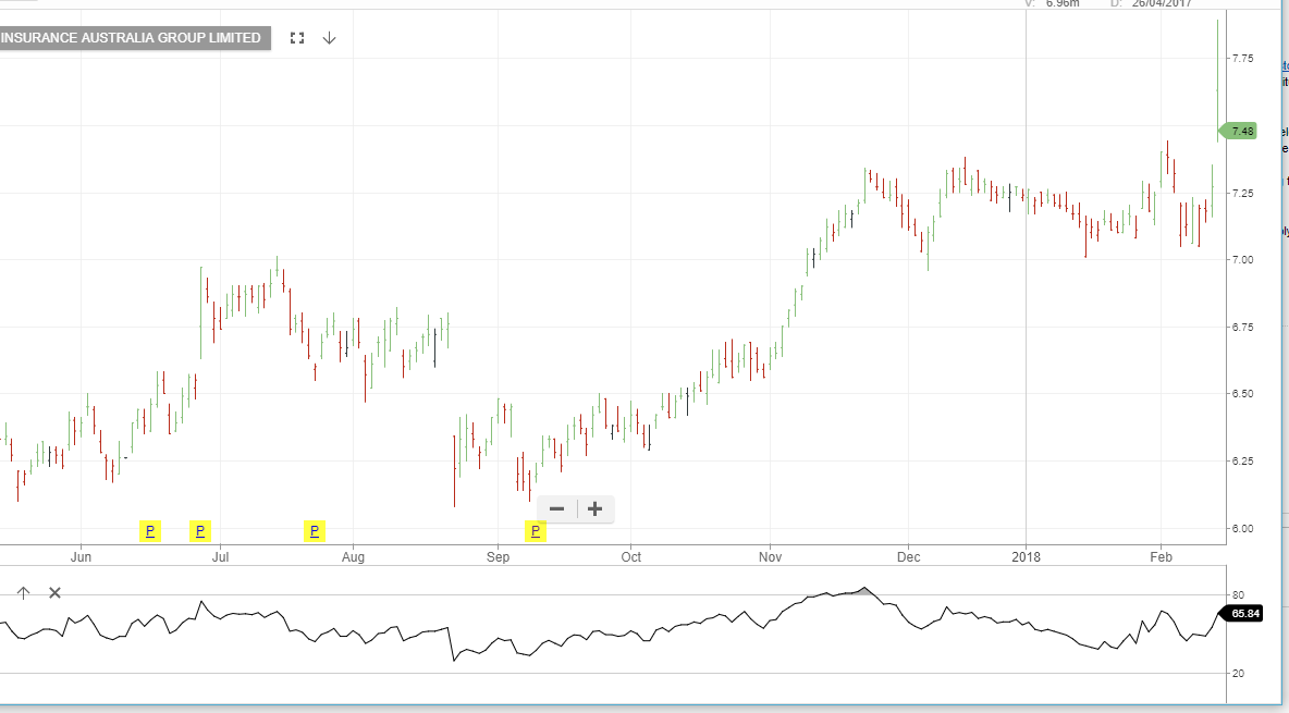 Iag Posts New All-time High On Stronger Guidance 