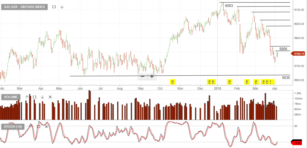 XJO – S&P/ASX 200 Road Map | Investor Signals
