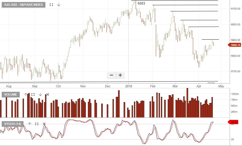 S&P/ASX 200 Index finished the week up 0.7% | Investor Signals