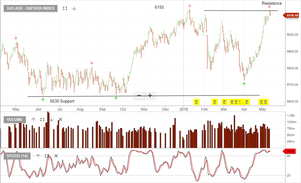S&P/ASX 200 Index – Resistance is approaching | Investor Signals
