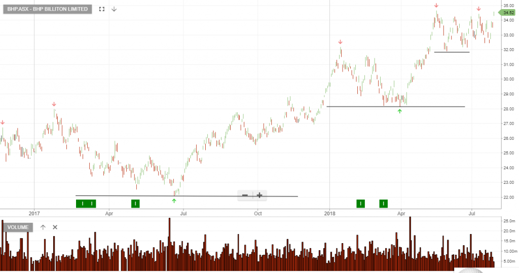 Bhp Firms On Us Asset Sales - Investor Signals