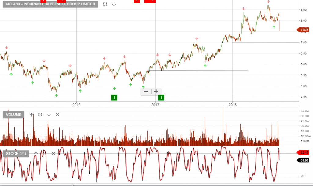 IAG buy the dip Investor Signals