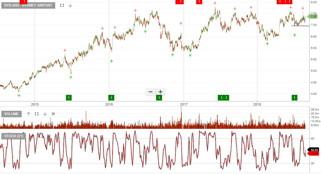 Buy Sydney Airports Sell Call Option Investor Signals