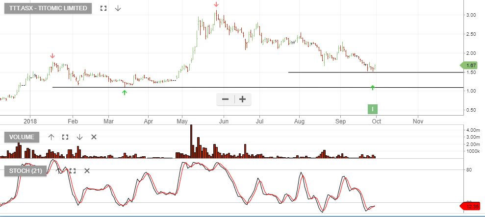 Buy Signal In Titomic Investor Signals buy-signal-in-titomic-investor-signals