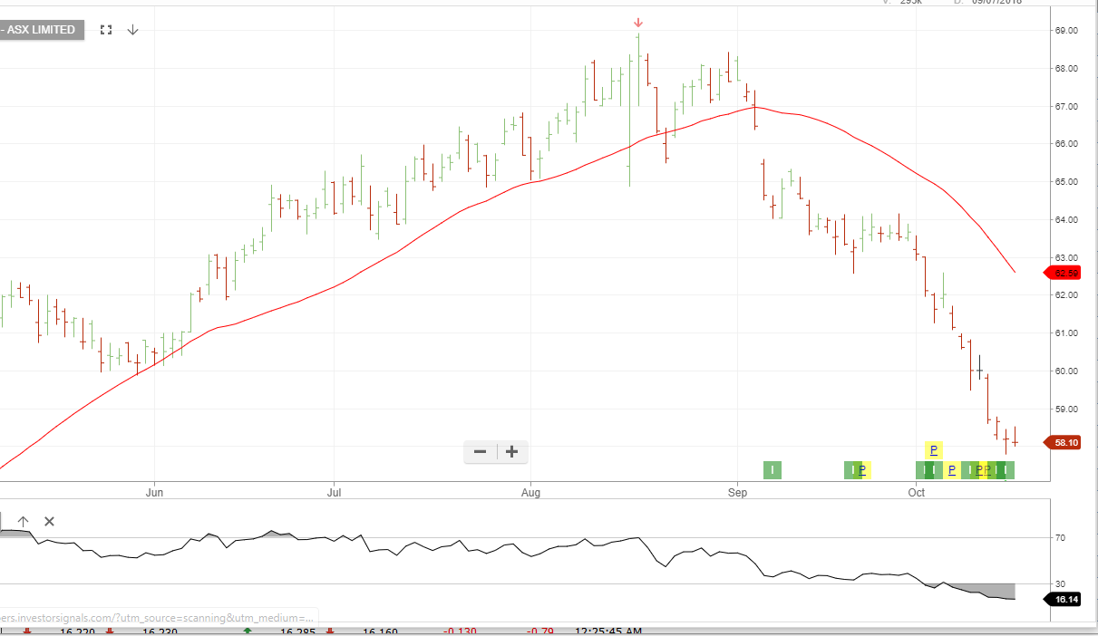 ASX Ltd Has Reached The Buy Target | Investor Signals