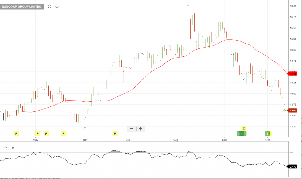 Exit Short CFD Positions in Suncorp Investor Signals