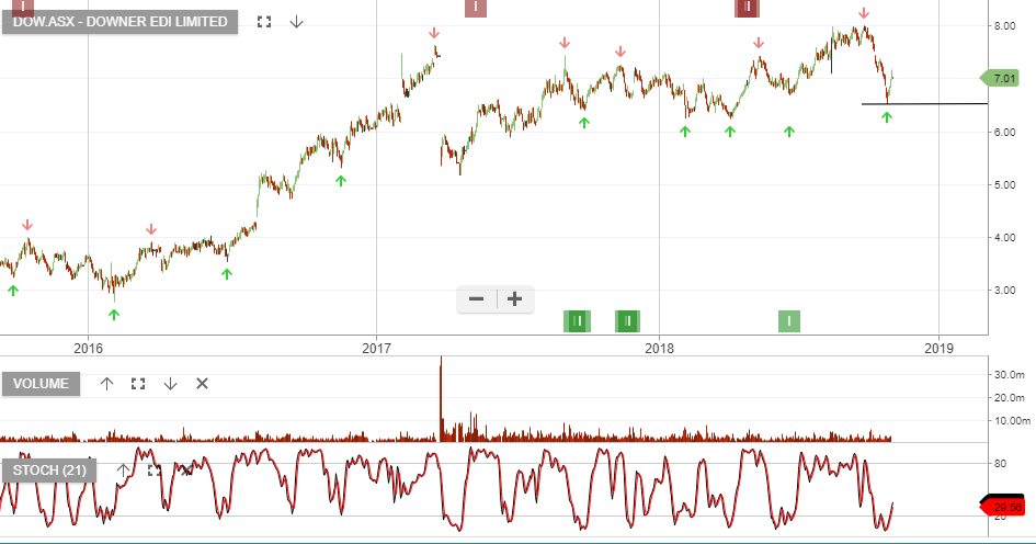 Downer EDI Boasts 13% Earnings Growth | Investor Signals