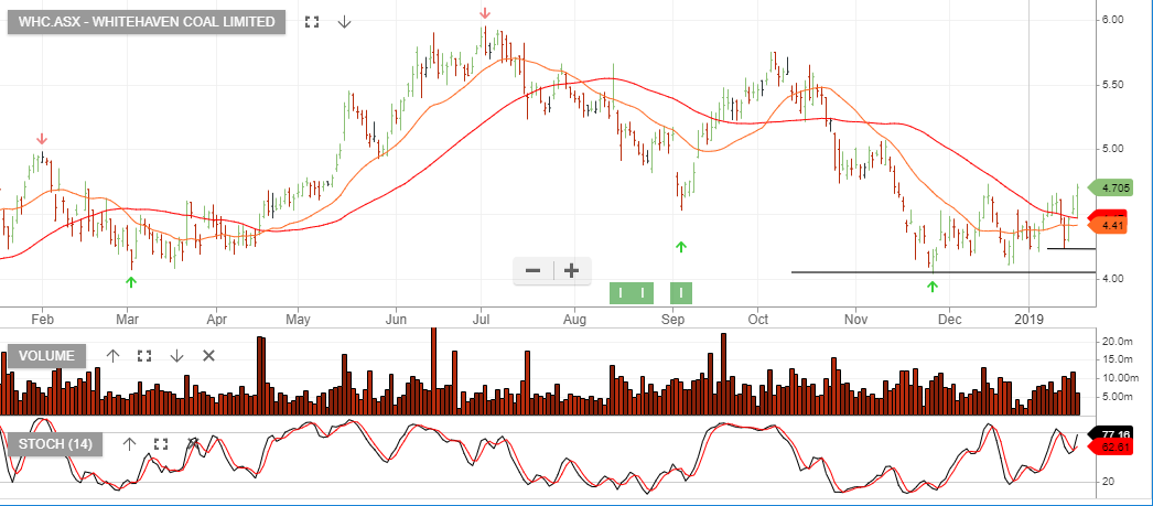 Whitehaven Coal – Higher Low | Investor Signals