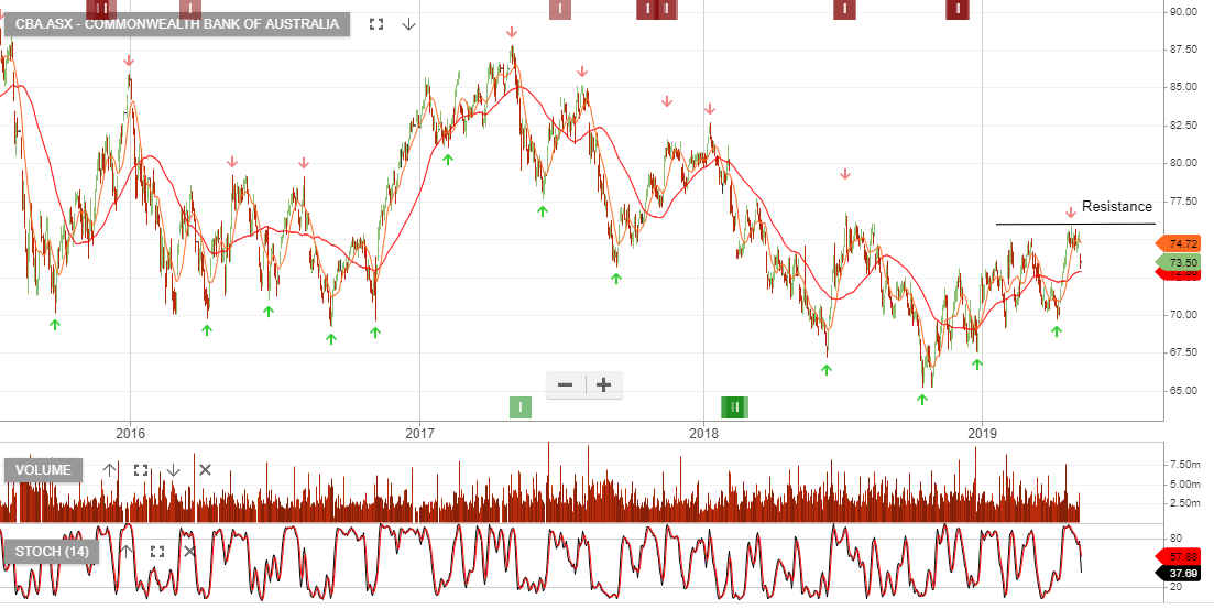 CBA – Earnings & Valuation Review | Investor Signals