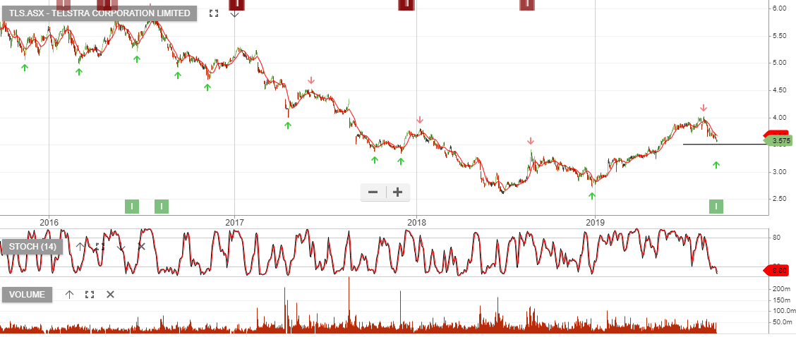 Telstra - Algo Buy Signal - Investor Signals