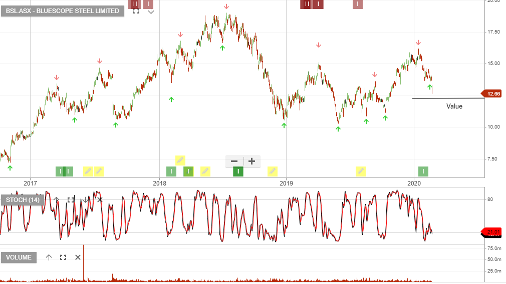 BlueScope - Add to Watch List - Investor Signals