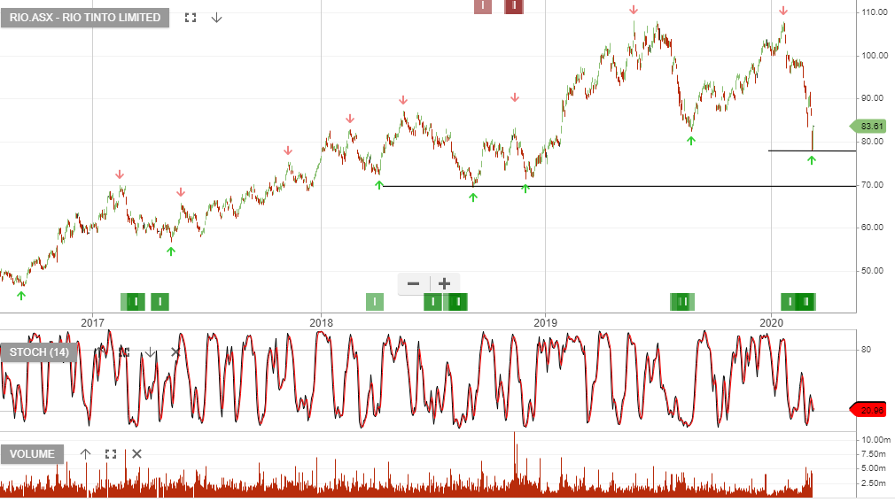 Rio Tinto Buy Investor Signals