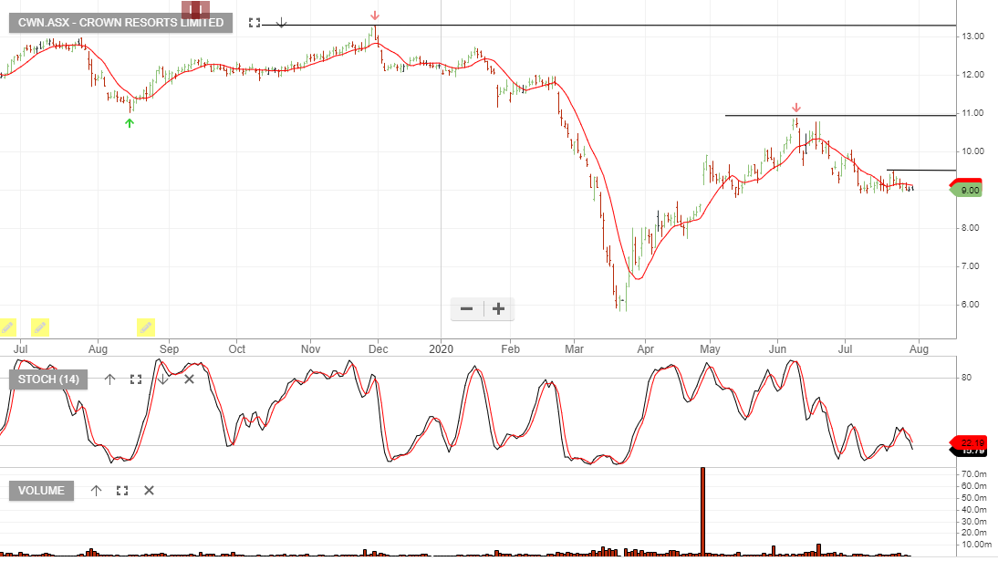 Crown – Sell | Investor Signals