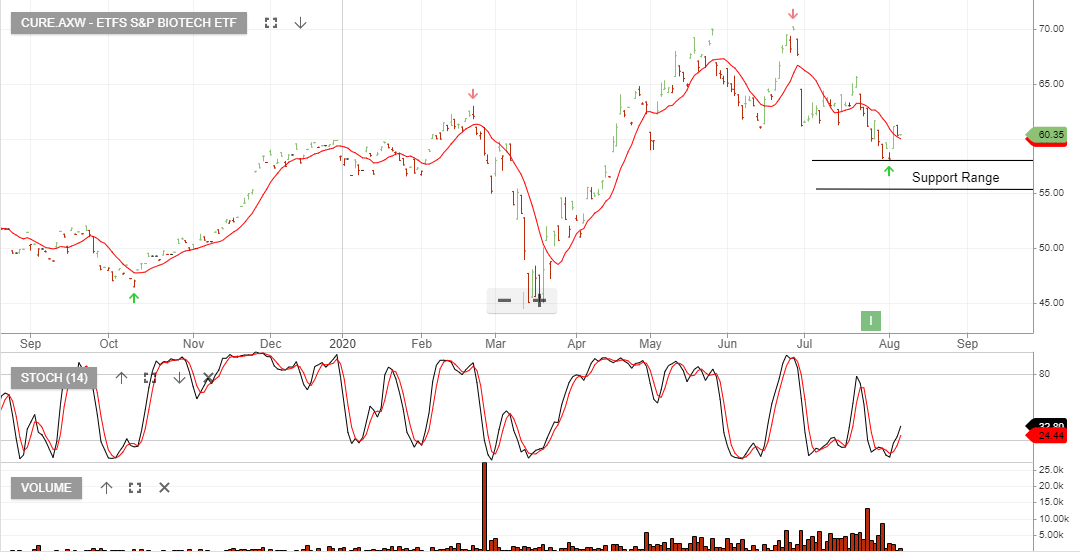 S&P Biotech ETF Investor Signals