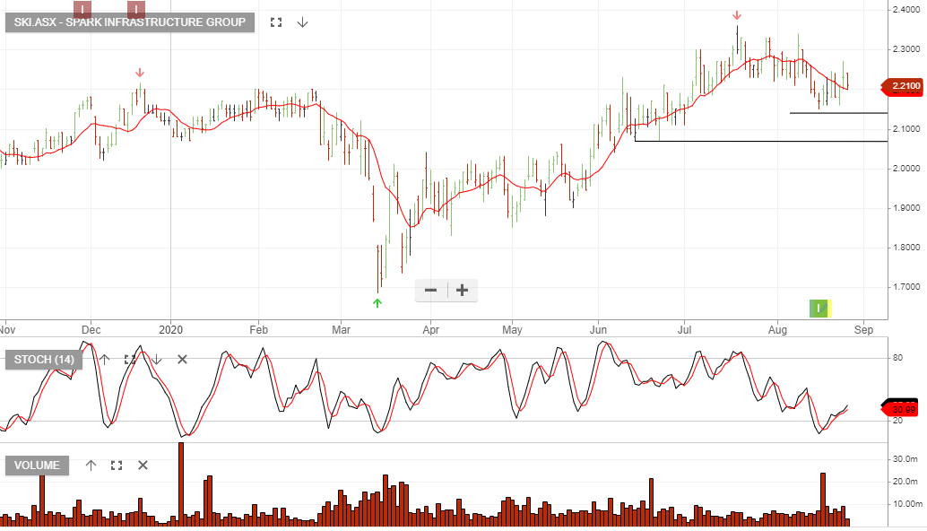 Spark – Valuation Review | Investor Signals