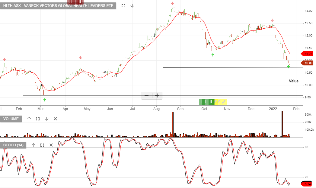 Global Healthcare Leaders ETF Investor Signals