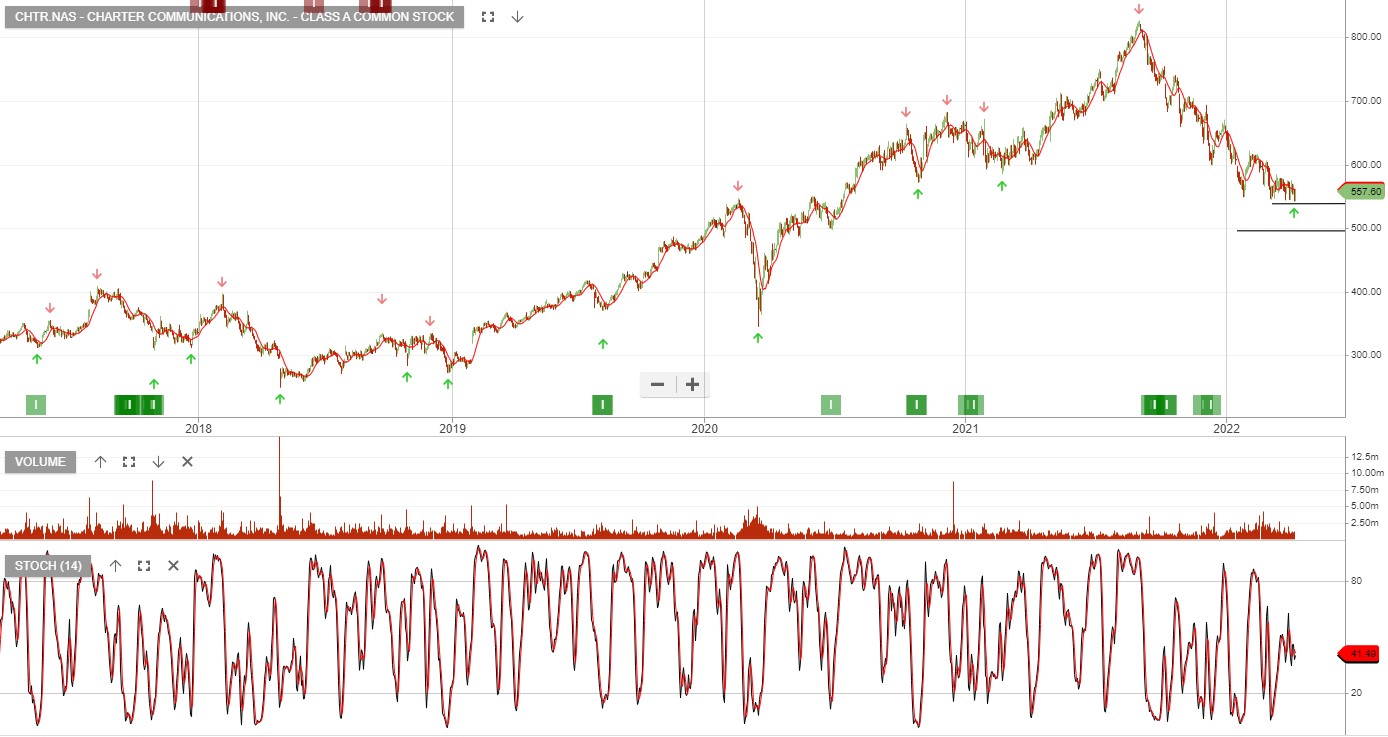 Charter Communications – Buy | Investor Signals