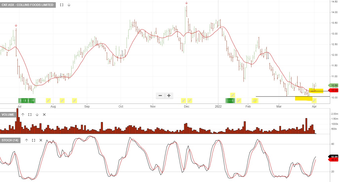 Collins Foods Shortterm Trade Setup Investor Signals