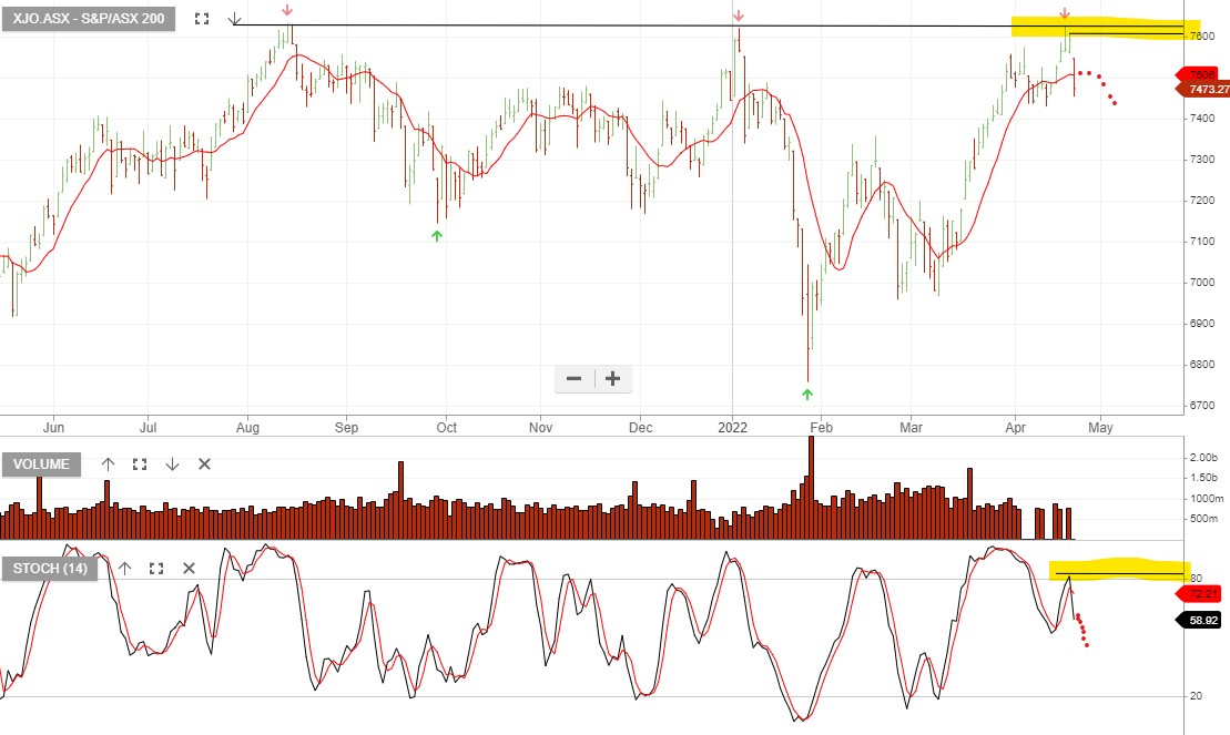 XJO – Chart Review | Investor Signals