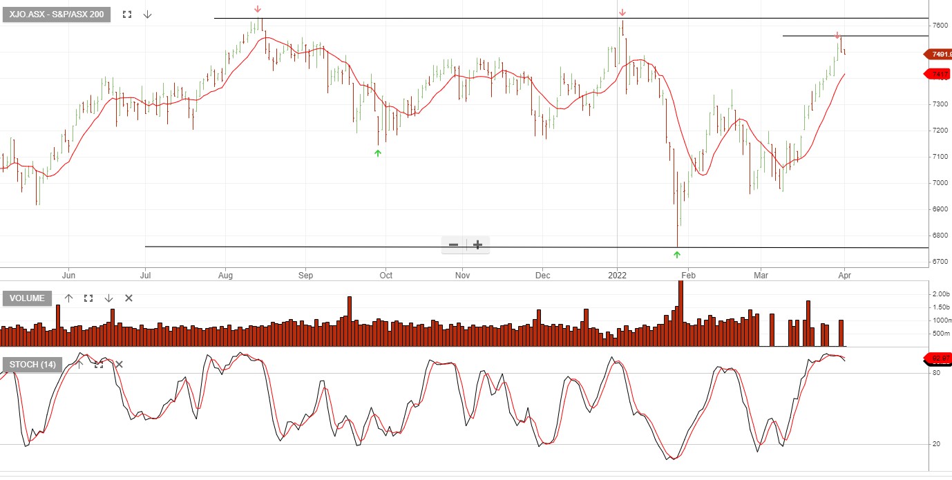 XJO – Chart Review | Investor Signals