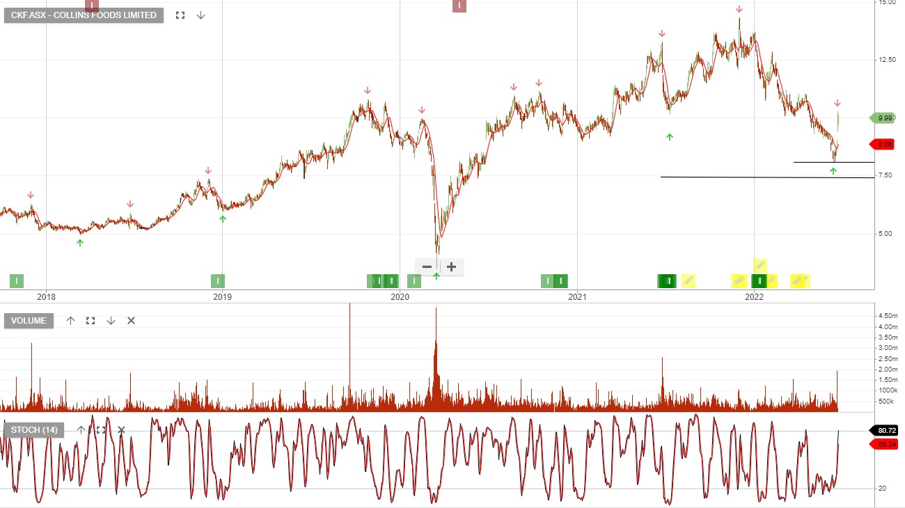 Collins Foods FY22 Earnings Investor Signals