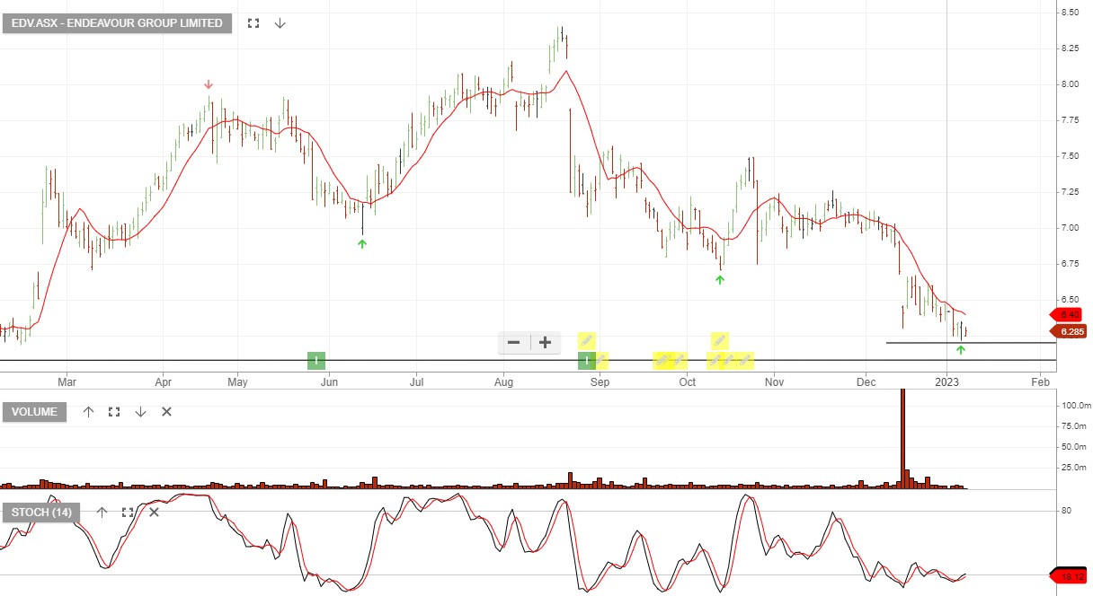 Our First Stock Pick for 2023... - Investor Signals