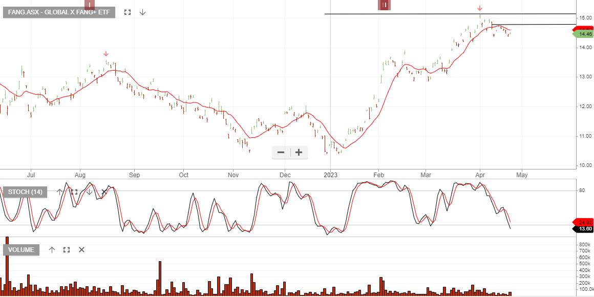 FANG ETF Investor Signals