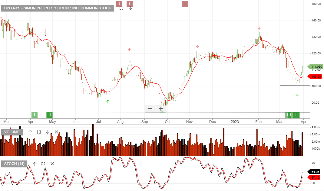 Simon Property Investor Signals