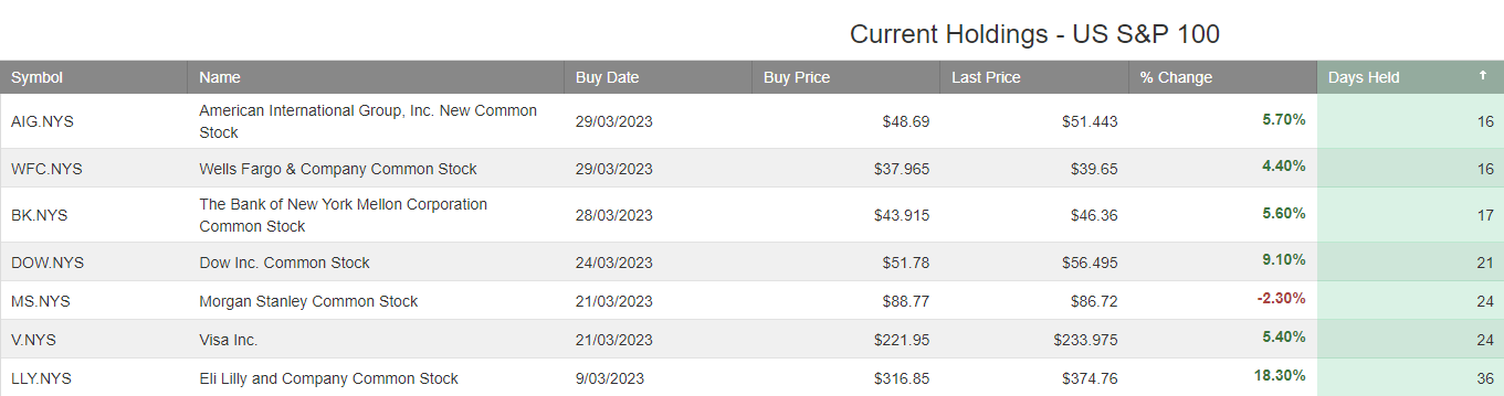 Trade Table: US S&P100 | Investor Signals