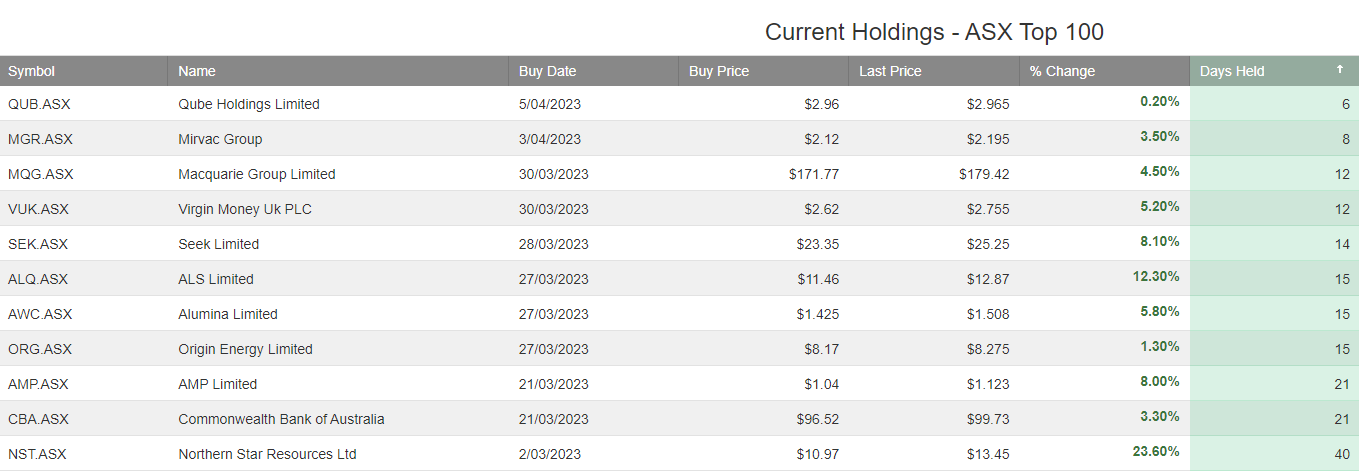 Trade Table Current Holdings Investor Signals