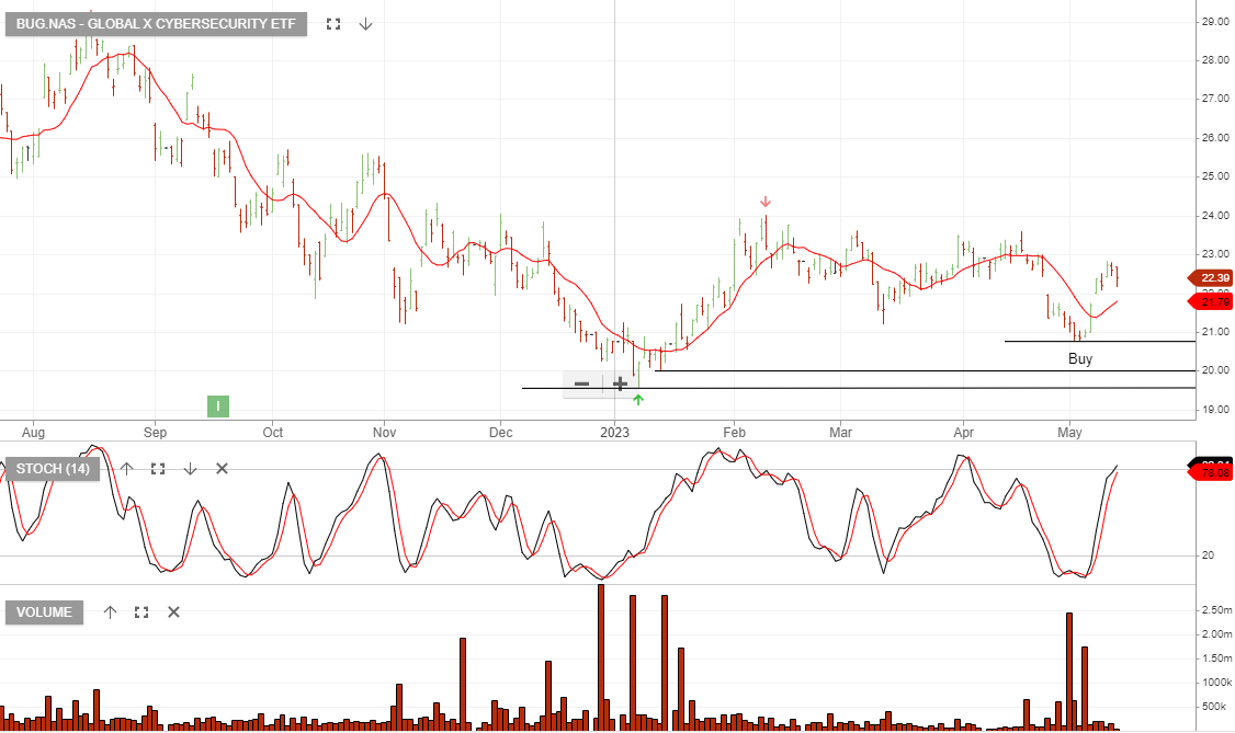 Cyber Security Etf