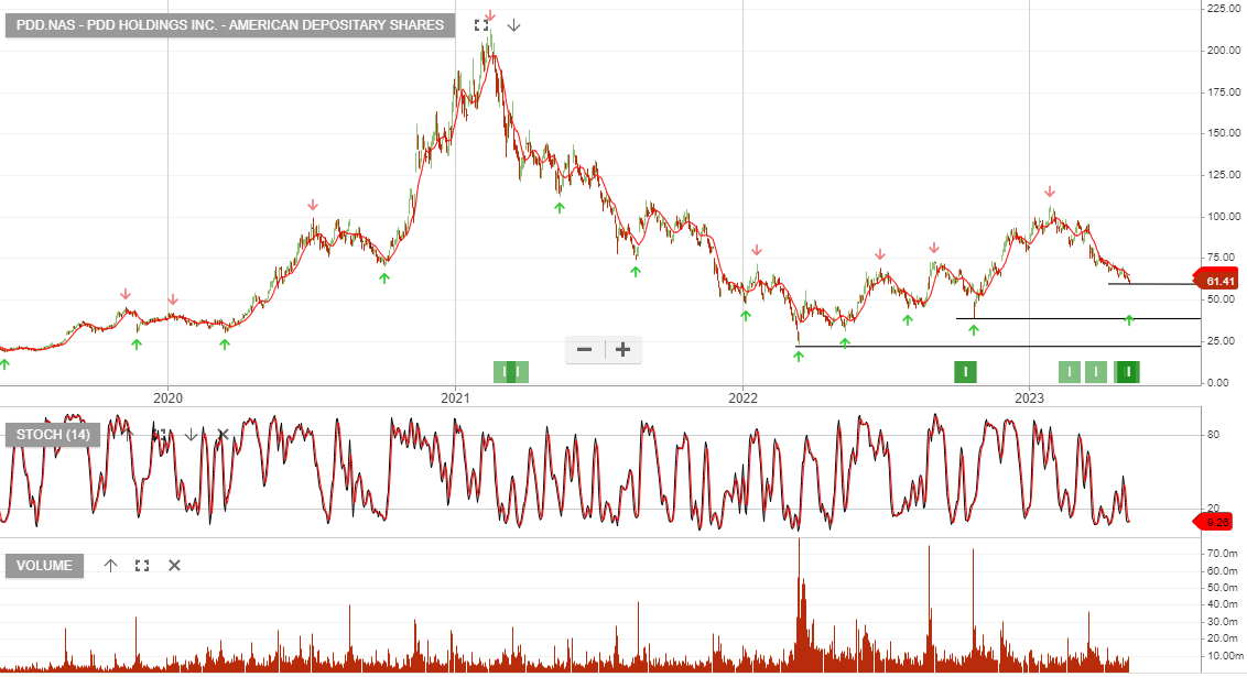 PDD Holdings | Investor Signals