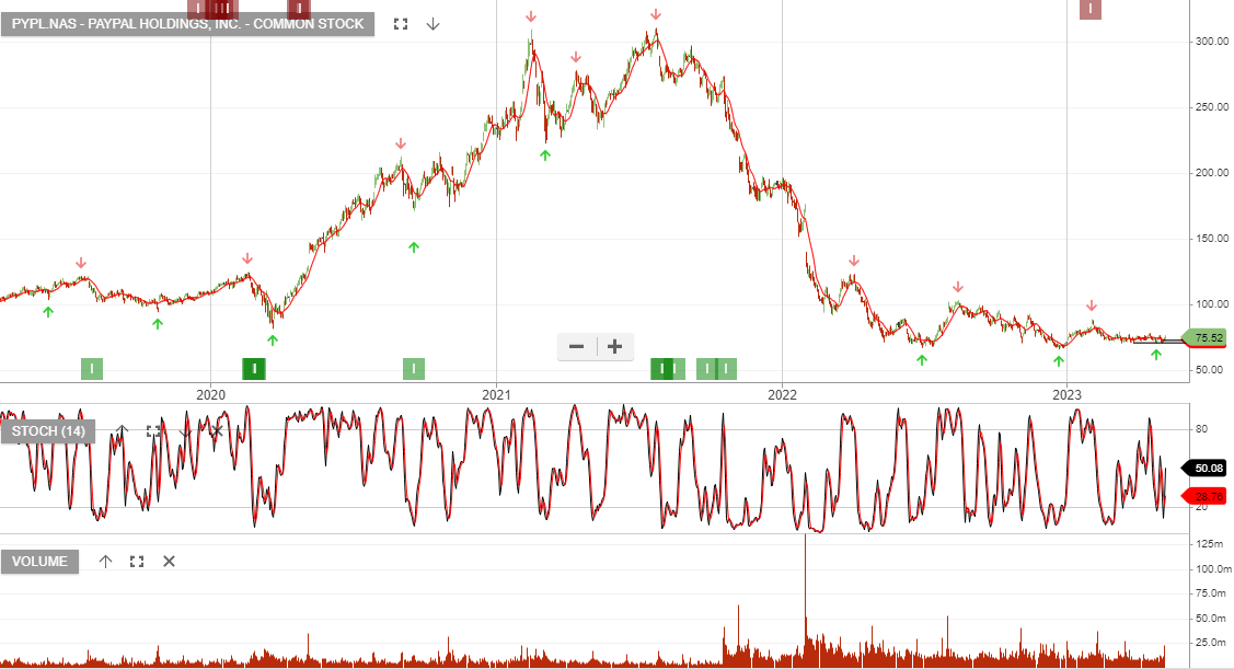 Paypal Investor Signals