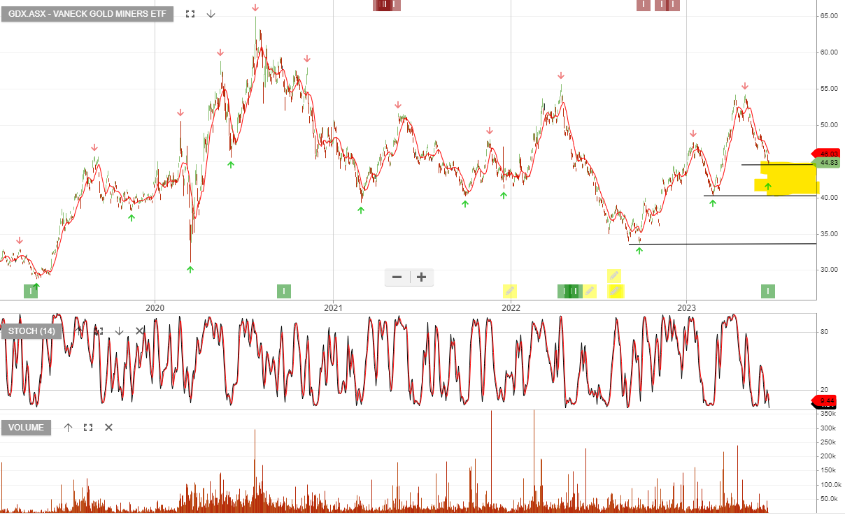 Gold Miners ETF Investor Signals gold-miners-etf-investor-signals
