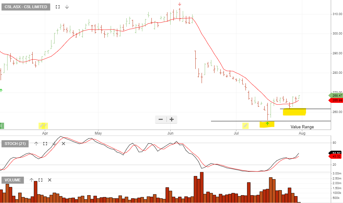 CSL | Investor Signals
