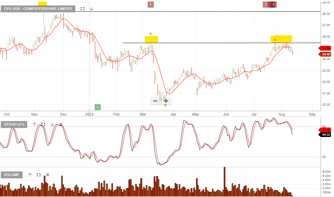 Short Trade: CPU | Investor Signals