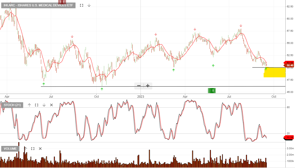 Medical Devices ETF Investor Signals