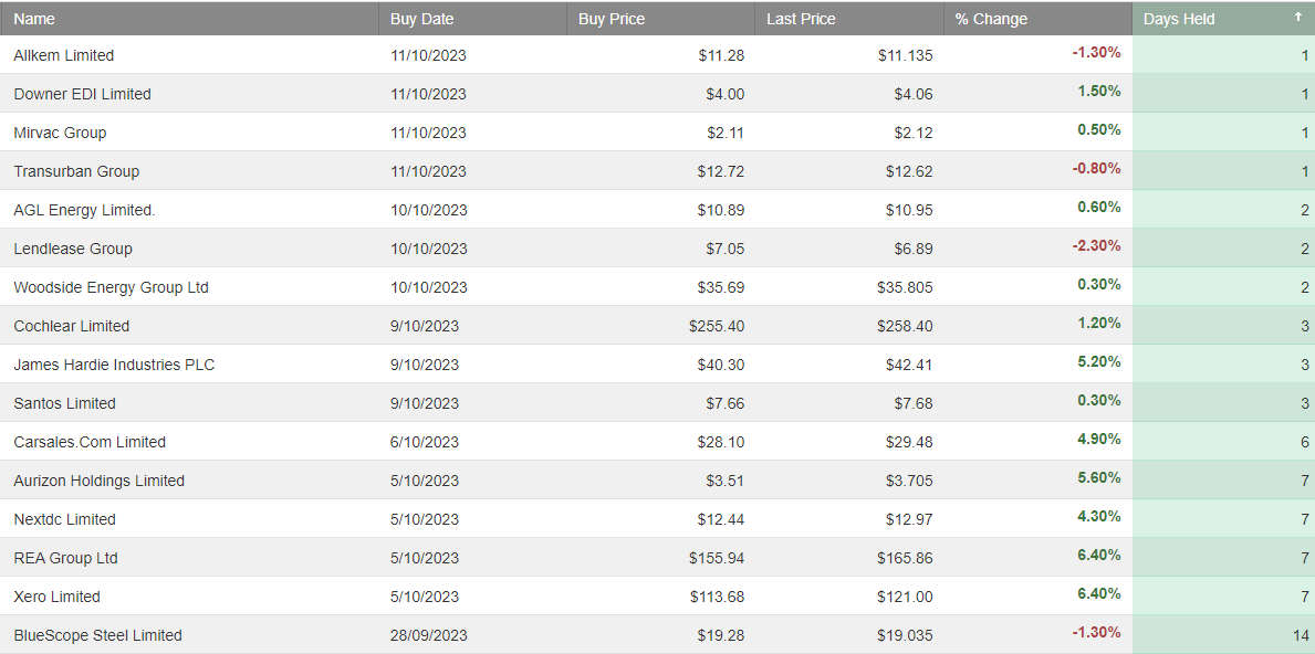 Trade Table Examples ASX 100 Trade Table | Investor Signals