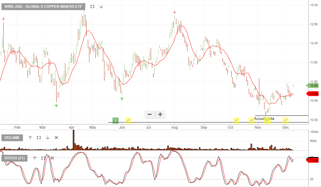 Copper Miners ETF Investor Signals
