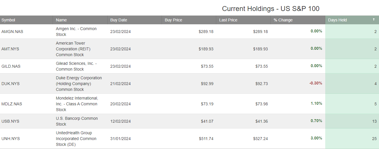 US S&P100 Trade Table | Investor Signals