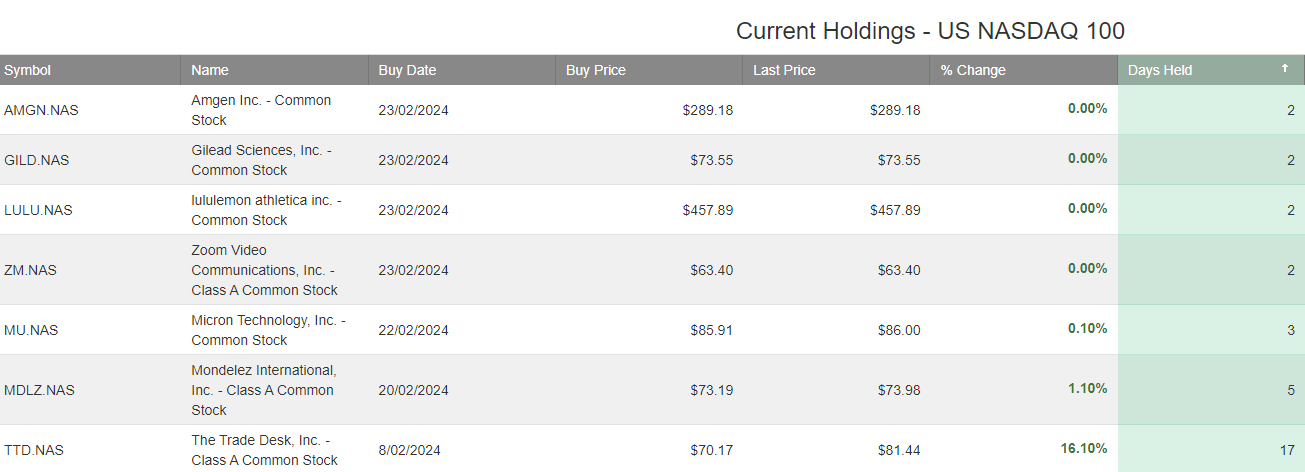 Trade Table Examples US NASDAQ 100 Trade Table | Investor Signals