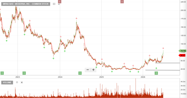 Moderna | Investor Signals