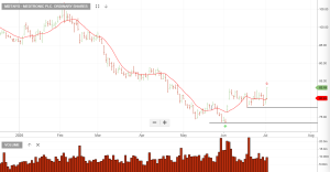 Medtronic | Investor Signals